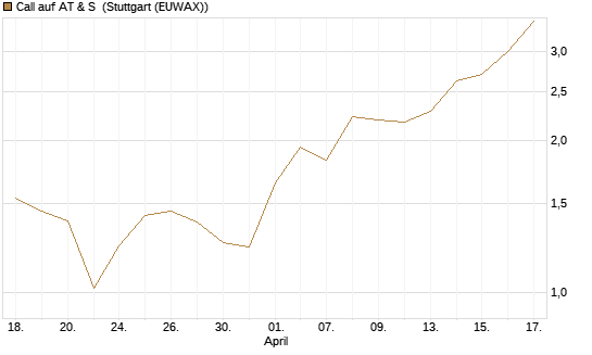 Call auf AT & S [DZ BANK AG] Chart