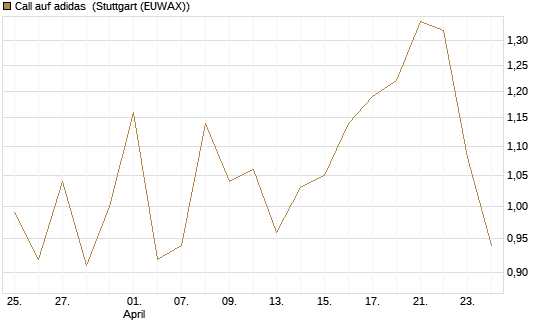 Call auf adidas [DZ BANK AG] Chart