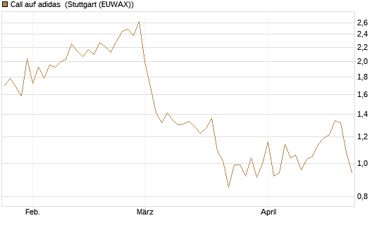 Call auf adidas [DZ BANK AG] Chart
