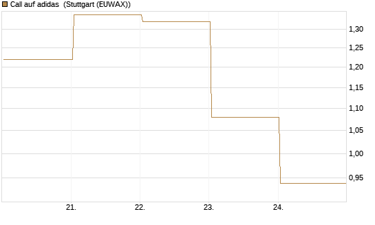 Call auf adidas [DZ BANK AG] Chart