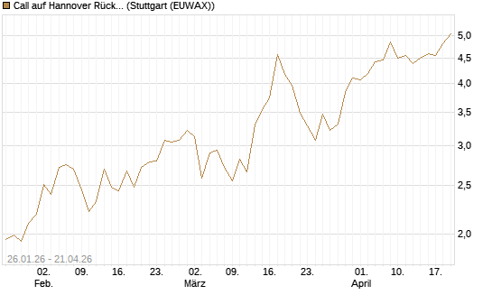 Call auf Hannover Rück [DZ BANK AG] Chart