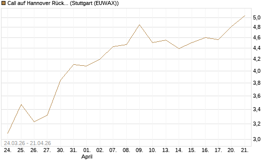 Call auf Hannover Rück [DZ BANK AG] Chart