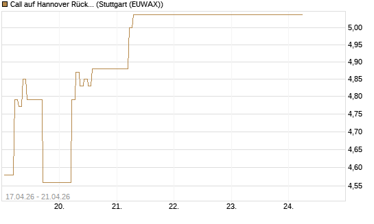 Call auf Hannover Rück [DZ BANK AG] Chart