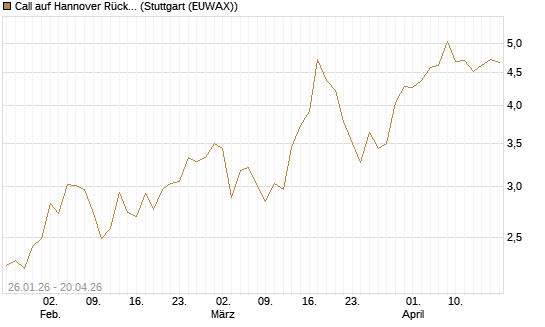 Call auf Hannover Rück [DZ BANK AG] Chart