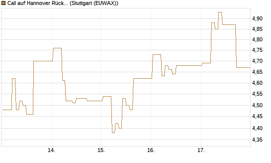 Call auf Hannover Rück [DZ BANK AG] Chart