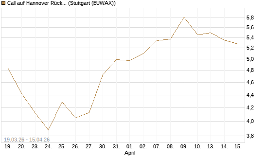 Call auf Hannover Rück [DZ BANK AG] Chart