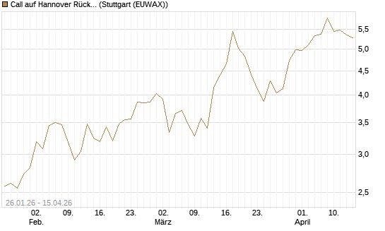 Call auf Hannover Rück [DZ BANK AG] Chart