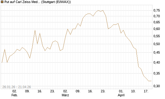 Put auf Carl Zeiss Meditec [DZ BANK AG] Chart