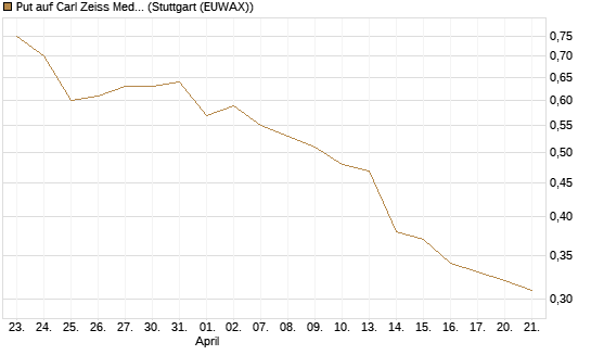 Put auf Carl Zeiss Meditec [DZ BANK AG] Chart