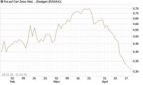 Put auf Carl Zeiss Meditec [DZ BANK AG] Chart