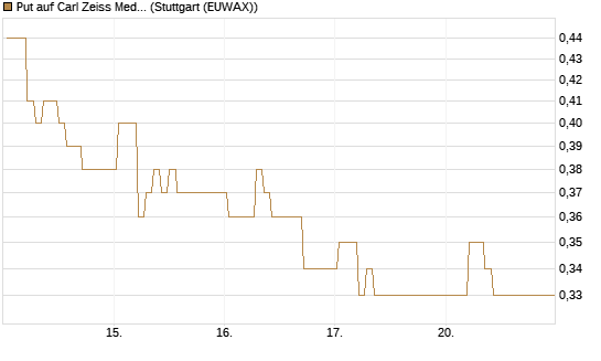 Put auf Carl Zeiss Meditec [DZ BANK AG] Chart