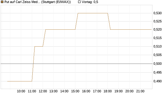 Put auf Carl Zeiss Meditec [DZ BANK AG] Chart