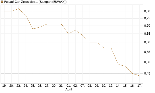 Put auf Carl Zeiss Meditec [DZ BANK AG] Chart
