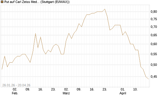 Put auf Carl Zeiss Meditec [DZ BANK AG] Chart