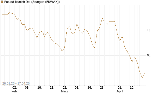 Put auf Munich Re [DZ BANK AG] Chart