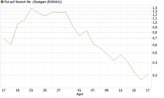Put auf Munich Re [DZ BANK AG] Chart