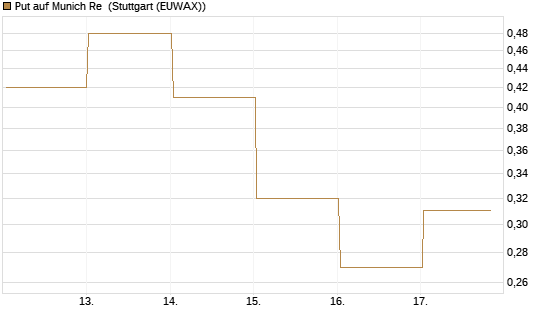 Put auf Munich Re [DZ BANK AG] Chart