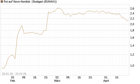 Put auf Novo-Nordisk [DZ BANK AG] Chart