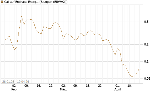 Call auf Enphase Energy [Vontobel] Chart