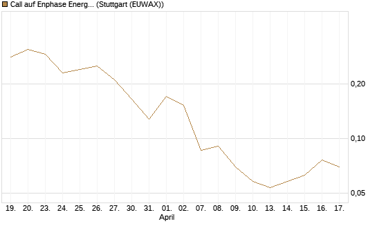 Call auf Enphase Energy [Vontobel] Chart
