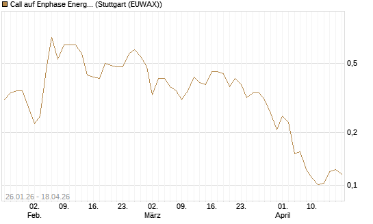 Call auf Enphase Energy [Vontobel] Chart