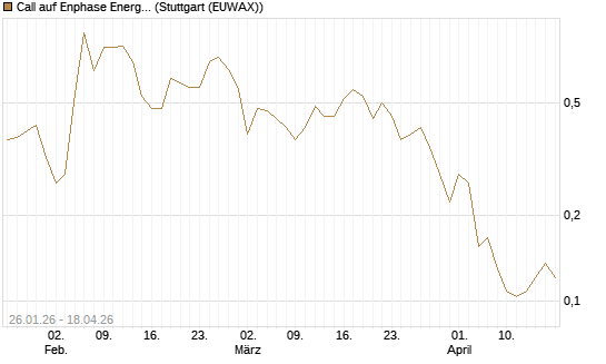 Call auf Enphase Energy [Vontobel] Chart