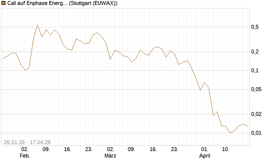 Call auf Enphase Energy [Vontobel] Chart