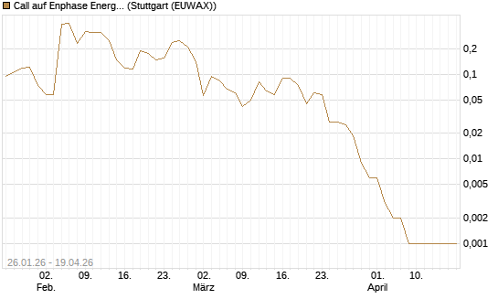 Call auf Enphase Energy [Vontobel] Chart