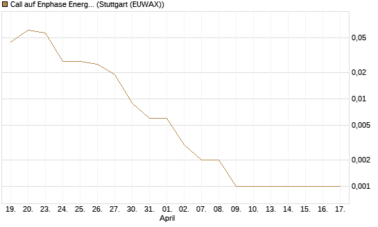 Call auf Enphase Energy [Vontobel] Chart