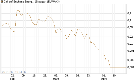 Call auf Enphase Energy [Vontobel] Chart