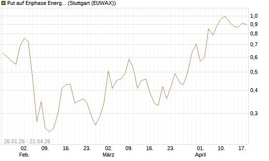 Put auf Enphase Energy [Vontobel] Chart