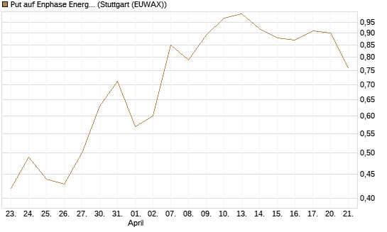Put auf Enphase Energy [Vontobel] Chart