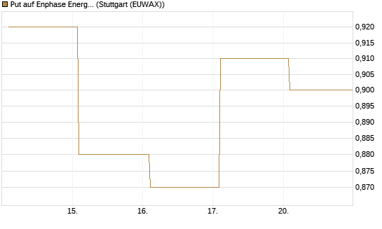 Put auf Enphase Energy [Vontobel] Chart