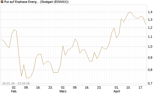 Put auf Enphase Energy [Vontobel] Chart