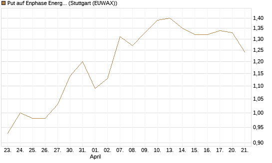 Put auf Enphase Energy [Vontobel] Chart