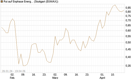 Put auf Enphase Energy [Vontobel] Chart