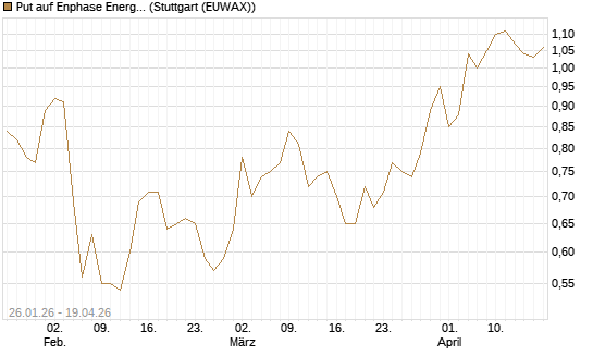 Put auf Enphase Energy [Vontobel] Chart