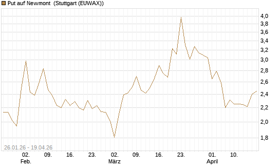 Put auf Newmont [Vontobel] Chart