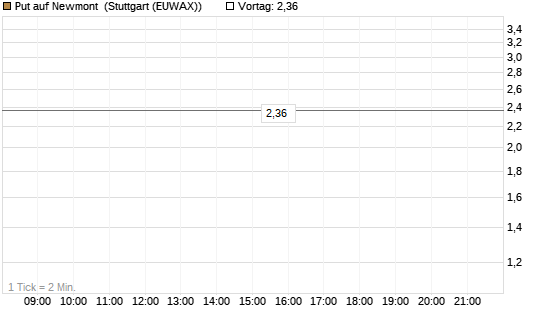 Put auf Newmont [Vontobel] Chart