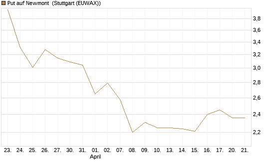 Put auf Newmont [Vontobel] Chart