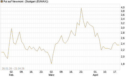 Put auf Newmont [Vontobel] Chart