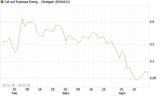 Call auf Enphase Energy [Vontobel] Chart
