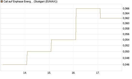 Call auf Enphase Energy [Vontobel] Chart