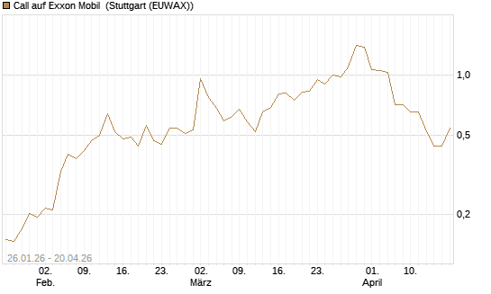 Call auf Exxon Mobil [Vontobel] Chart