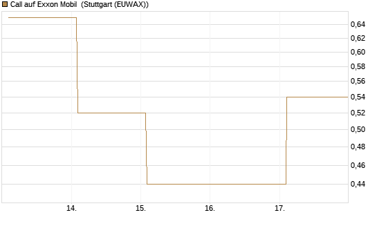 Call auf Exxon Mobil [Vontobel] Chart