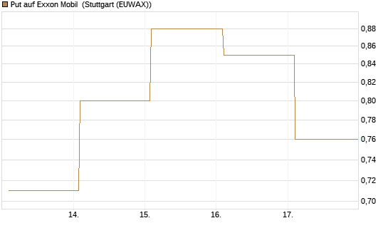Put auf Exxon Mobil [Vontobel] Chart