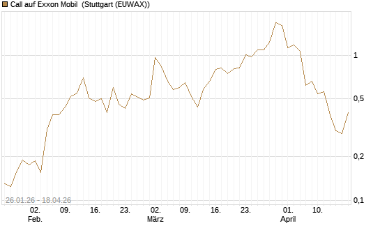 Call auf Exxon Mobil [Vontobel] Chart