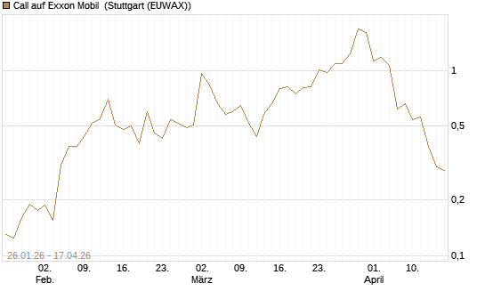 Call auf Exxon Mobil [Vontobel] Chart