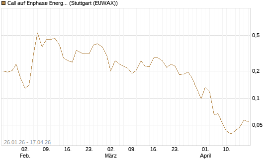 Call auf Enphase Energy [Vontobel] Chart
