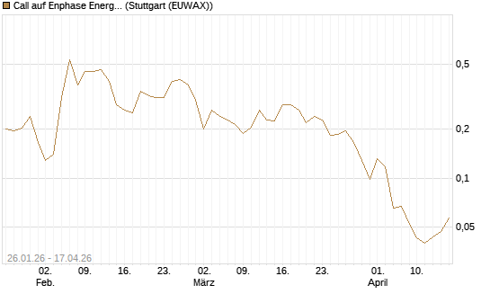 Call auf Enphase Energy [Vontobel] Chart